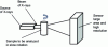 Figure 55 - Schematic diagram of X-ray tomography equipment