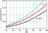 Figure 15 - Doses in mGy at skin entrance (ESAK) measured at 1 m from the source as a function of kVp and mA product·s, for different filtering systems [10]. These curves are approximate; the precise curves depend on tube and generator technology, and are affected by manufacturing dispersions. Each tube-generator assembly must therefore be calibrated (§ 4.9).