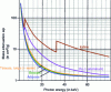 Figure 5 - Cumulative absorption spectrum (photoelectric and Compton) of the human body. Between 35 and 140 keV, absorption differentials between soft tissues are very small. These curves give mass attenuation in cm2/gr α/ρ. To calculate linear attenuation, we need to introduce the density