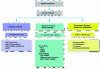 Figure 16 - This diagram summarizes the multitude of algebraic methods considered today. Projective methods are the oldest. They have little effect on noise, which is the main quality sought in iterative methods, at the cost of much heavier calculations. Among statistical methods, ML methods (ML EM and derivatives) are the prerogative of nuclear medicine, where data are very noisy. As they converge very slowly (and the noise is close to Gaussian noise, which reduces their usefulness), CT scanners tend to opt for MAP methods. Compressed sensing" methods are promising, but are still in the research stage.