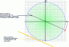 Figure 3 - Coverage of space kx, ky by functions P (k, θ). Areas close to k = 0 are "over-covered" compared to areas with large values of k, hence the need to introduce the ramp filter and retain ÙkÙ · P (k, θ) instead of P (k, θ). Superimposing the values taken by ÙkÙ · P (k, θ) for all angles θ then gives the Fourier transform of a (x, y). A kx grid, ky is also shown, as FFT processors work on Cartesian grids: it is necessary to interpolate between discrete polar values (in k and θ) and a calculation grid chosen so that the interpolations will introduce a minimum of error (not to be confused with the voxel sampling of the image, performed at the end of the calculations).