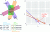 Figure 9 - Graphical representation of the simplest non-trivial case: two voxels (green), one detector with a single pixel. In theory, only two projections would be needed, but in practice, since the measurements are noisy, more are required (3 projections are shown here as three different-colored sheets). The absorption of the two voxels, which we're trying to determine, is equal to 10 for the first, 2 for the second (arbitrary units). The diagram on the right shows the three equations ...