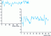 Figure 5 - Evolution of the empirical score for two elderly people. Curve top left: no balance problems. Curve bottom right: precarious balance