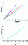 Figure 9 - (a) Force/pressure relationships for some initial pressure values (100, 130, 155 and 185 kPa, from bottom to top). (b) Relationship between initial pressure and slope of force/pressure lines.