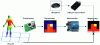 Figure 11 - Fusion of location and activity data from microphone, thermal sensor and smart pressure plate