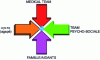 Figure 22 - Social network of family and technological caregivers, medical and paramedical team, psychosocial team and friends (agapé)