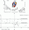 Figure 22 - a) Number N of incoming (bold) and outgoing (normal) phone calls with indication of mean and 95% confidence interval, for 19 individuals I in the Proactive, Interactive and Reactive classes. b) Level E on the Yesavege geriatric depression scale on the ordinate and call asymmetry coefficient A on the abscissa, with indication of 95% significant boundaries (Spearman's Rho) between bipolar patients in depressive phase (A < 0) and bipolar patients balanced by treatment (A > 0).