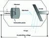 Figure 6 - Principle of X-ray production (from Google public domain)