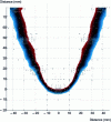 Figure 4 - Experimental determination of the area imaged with a commercial panoramic unit. The disproportionate thickness of the anterior and posterior sectors is clearly objectified. Black: area of maximum resolution, blue and red: areas of acceptable resolution.