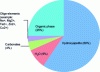 Figure 5 - Bone tissue composition