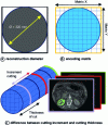 Figure 6 - Parameters associated with medical imaging acquisition sequences