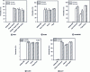 Figure 1 - Aerosol penetration levels (polydisperse NaCl) for two face velocities compared with the N95 mask in: cloth (a), towel (b), sweatshirt (c), T-shirt (d), scarf (e). Error bars suggest a 95% confidence level [19].