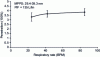 Figure 10 - Percentage of particle penetration (in the 29.4 to 39.3 nm range) as a function of breathing frequency for cyclic flow rates (135 L/min) as a function of breathing frequency (24, 42 and 85 BPM) for N95 respirators [7].