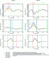 Figure 11 - Variation over the duration of a pedaling cycle in joint power at the right ankle, knee and hip, as a function of step intensity, which determines external mechanical power, for two cyclists C1 and C6