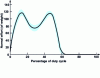 Figure 7 - Evolution (mean and normality corridor) of the normal component of the ground reaction force on the foot during the gait cycle of asymptomatic subjects