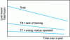 Figure 6 - Efficiency measure TSVA