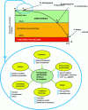 Figure 1 - Equipment condition evolution and associated mechanisms