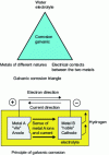 Figure 14 - Mechanisms of galvanic corrosion