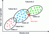 Figure 16 - Example of a 3-failure classification for a gearbox