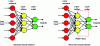 Figure 19 - Classical and recurrent neural networks