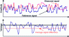 Figure 5 - Allures of measured and reference signals and their deviations