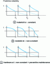 Figure 7 - Effect of testing on predictive reliability