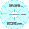 Figure 10 - Equipment environment