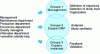 Figure 3 - Organization into working groups