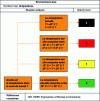 Figure 15 - Temperature decision tree