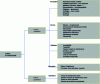 Figure 3 - Example of general maintainability criteria