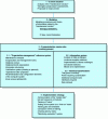 Figure 1 - The different phases of the process