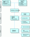 Figure 2 - Project team approach