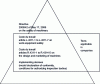 Figure 1 - Example of a text pyramid (machine safety)