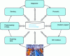 Figure 10 - OSA/CBM architecture adapted from M. Lebold and M. Thurston [7].