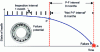 Figure 12 - P-F gap and net P-F gap for a bearing