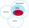 Figure 23 - Relationships between different tools