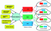 Figure 7 - Cloud computing according to the NIST model