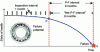 Figure 11 - P-F gap and net P-F gap for a bearing