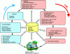 Figure 18 - Components of the CBM/PHM approach