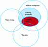 Figure 23 - Relationship between different tools