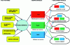 Figure 6 - Cloud computing according to the NIST model