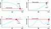 Figure 9 - Examples of health trend curves