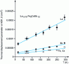 Figure 10 - Atomic displacement parameters in skutterudite La y(Fe,Co)4Sb12