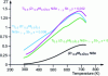 Figure 19 - Effect of various substitutions in semi-Heusler ZrNiSn