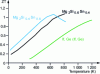 Figure 23 - ZT of Mg2Si1–xSnx compared to the best ZT of (Si, Ge) type n