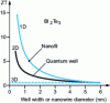 Figure 29 - ZT evolution calculated according to dimensionality