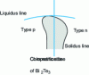 Figure 4 - Bi2Te3 solidus and carrier concentration