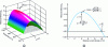 Figure 14 - (a) Area of reduced efficiency as a function of relative current density, u, and temperature, (b) Isothermal variation of reduced efficiency as a function of relative current density. Maximum efficiency is obtained when u is equal to the compatibility factor ...