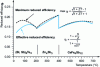 Figure 16 - Comparison between reduced efficiency and maximum reduced efficiency for a segmented p-branch (Bi,Sb)2Te3/Zn4Sb3/CeFe4Sb12 [56]