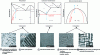 Figure 4 - Different microstructures and phase transformations in relation to phase diagram topology